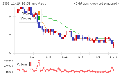 ウェッジホールディングスチャート