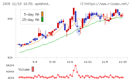 ＫＧ情報チャート