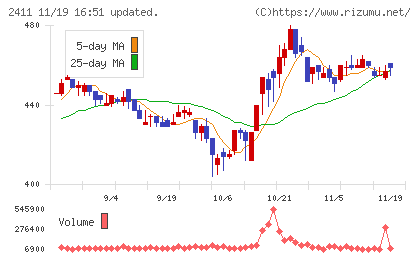 ゲンダイエージェンシーチャート