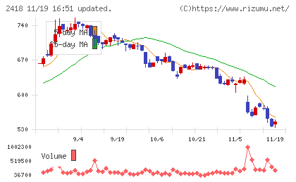 ツカダ・グローバルホールディングチャート