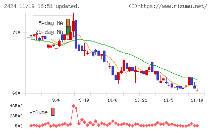 ブラスチャート
