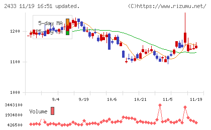 博報堂ＤＹホールディングスチャート