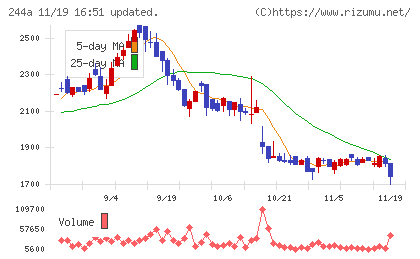 グロースエクスパートナーズチャート