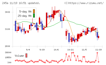 ＩＮＧＳチャート