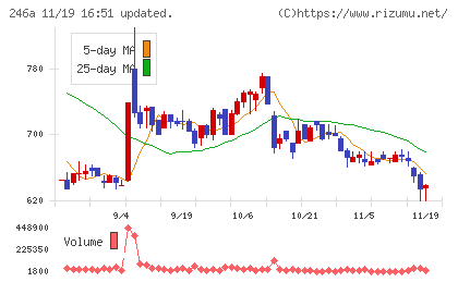 アスアチャート