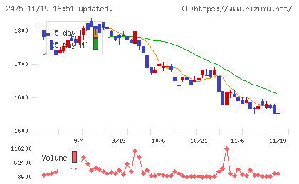 ＷＤＢホールディングスチャート