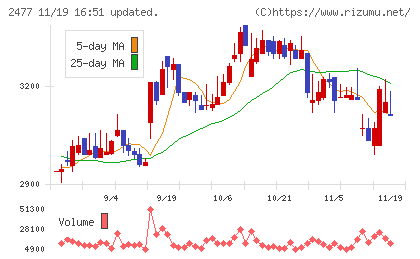 手間いらずチャート