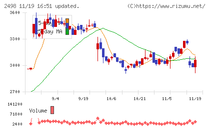 オリエンタルコンサルタンツホールディングスチャート