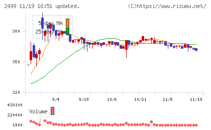 日本和装ホールディングスチャート