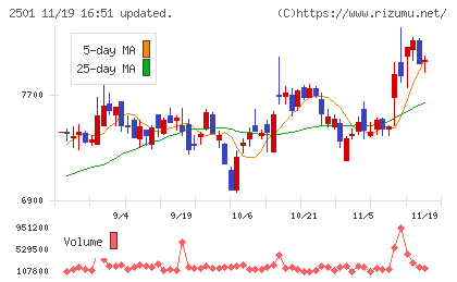 サッポロホールディングスチャート