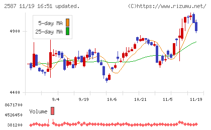サントリー食品インターナショナルチャート