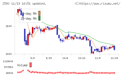 ダイドーグループホールディングスチャート