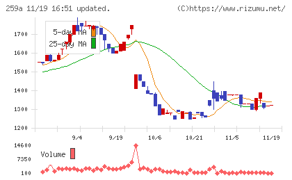 ケイ・ウノチャート