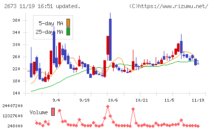 夢みつけ隊チャート