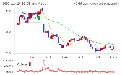 くら寿司チャート