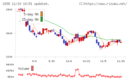 キャンドゥチャート