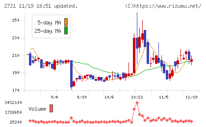 ジェイホールディングスチャート