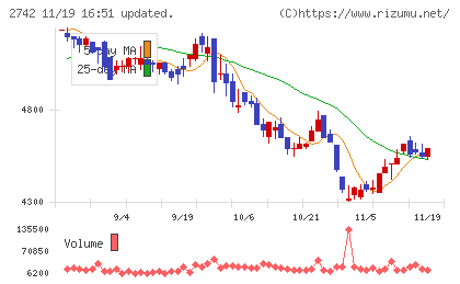 ハローズチャート