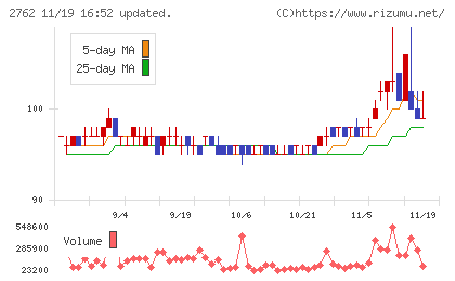 ＳＡＮＫＯ　ＭＡＲＫＥＴＩＮＧ　ＦＯＯＤＳチャート