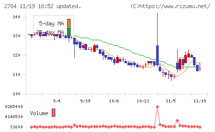 ひらまつチャート
