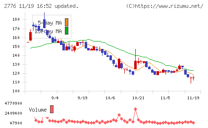 新都ホールディングスチャート