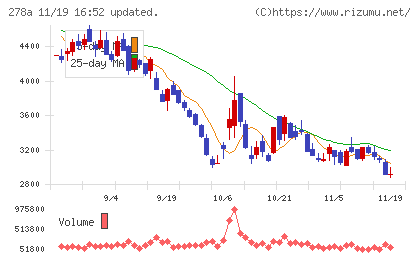 Terra Droneチャート