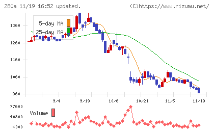 ＴＭＨチャート