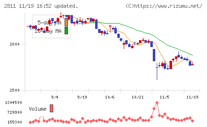 カゴメチャート