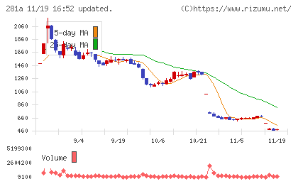 インフォメティスチャート