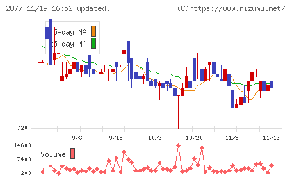 日東ベストチャート