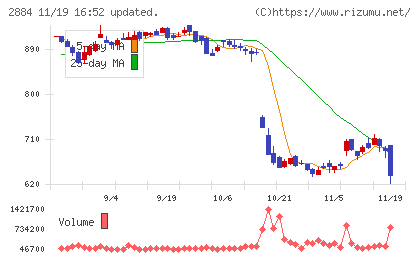 ヨシムラ・フード・ホールディングスチャート