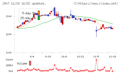 あじかんチャート
