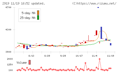 マルタイチャート