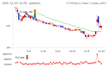 ＲＩＺＡＰグループチャート