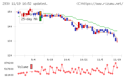 北の達人コーポレーションチャート