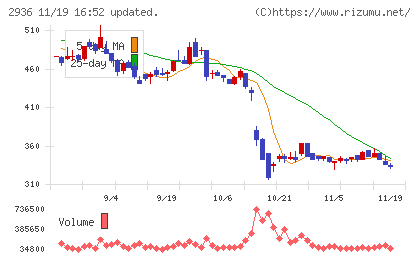 ベースフードチャート