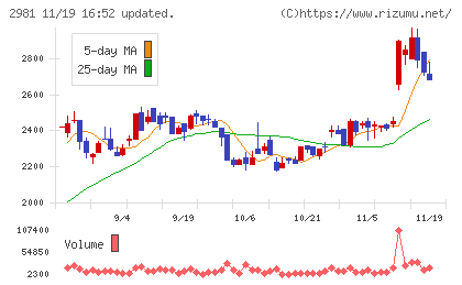 ランディックスチャート