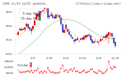 ＬＡホールディングスチャート
