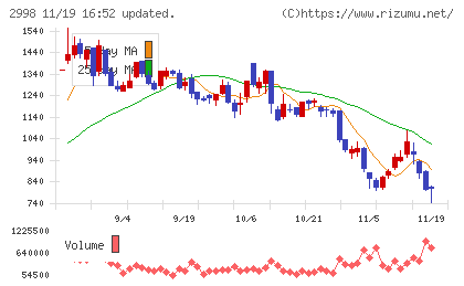 クリアルチャート
