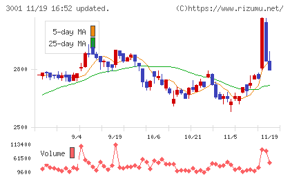 片倉工業チャート