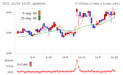 パシフィックネットチャート
