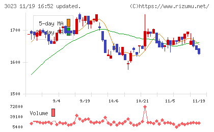 ラサ商事チャート