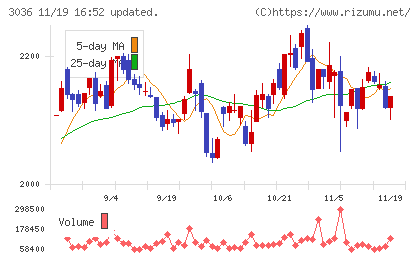 アルコニックスチャート