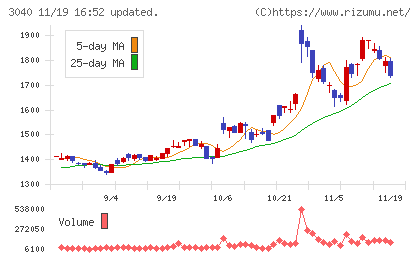 ソリトンシステムズチャート