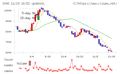 ジンズホールディングスチャート