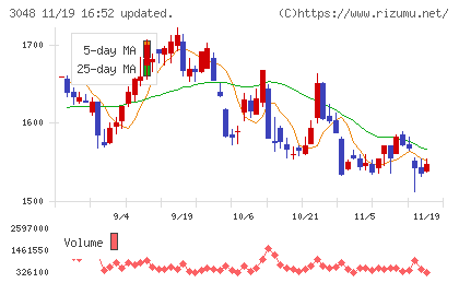 ビックカメラチャート