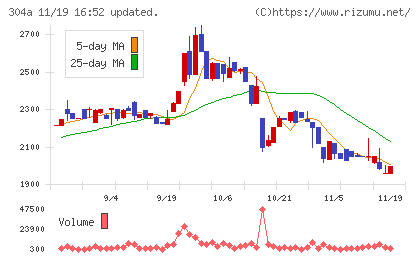 フォルシアチャート
