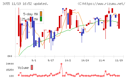 ほくやく・竹山ホールディングスチャート