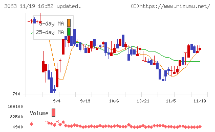 ジェイグループホールディングスチャート