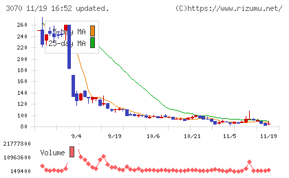 ジェリービーンズグループチャート